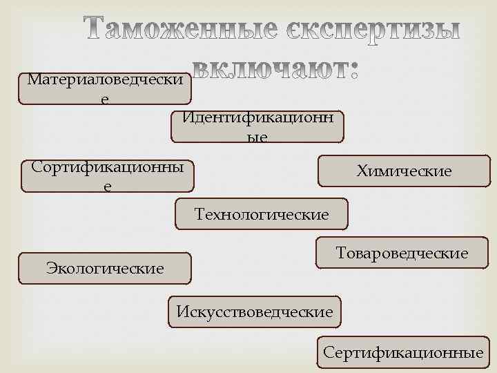 Материаловедчески е Идентификационн ые Сортификационны е Химические Технологические Товароведческие Экологические Искусствоведческие Сертификационные 