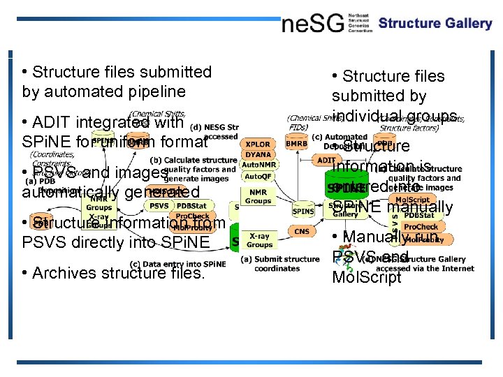  • Structure files submitted by automated pipeline • ADIT integrated with SPi. NE