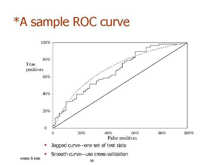 *A sample ROC curve § Jagged curve—one set of test data witten & eibe