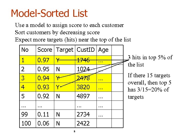 Model-Sorted List Use a model to assign score to each customer Sort customers by