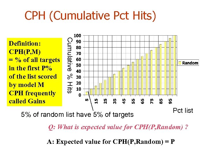 CPH (Cumulative Pct Hits) Cumulative % Hits Definition: CPH(P, M) = % of all
