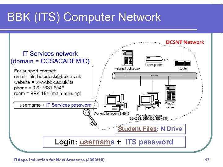 BBK (ITS) Computer Network Student Files: N Drive Login: username + ITS password ITApps
