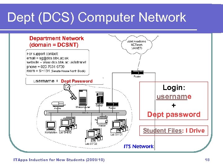 Dept (DCS) Computer Network Department Network (domain = DCSNT) Dept Password Login: username +