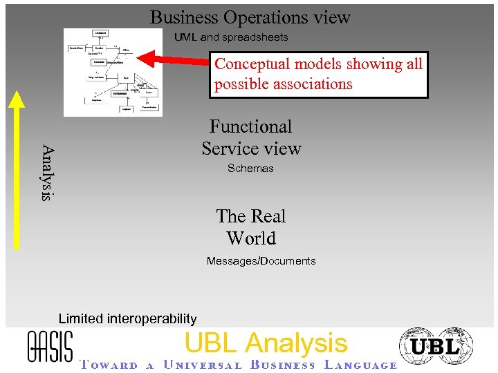 Business Operations view UML and spreadsheets Conceptual models showing all possible associations Analysis Functional