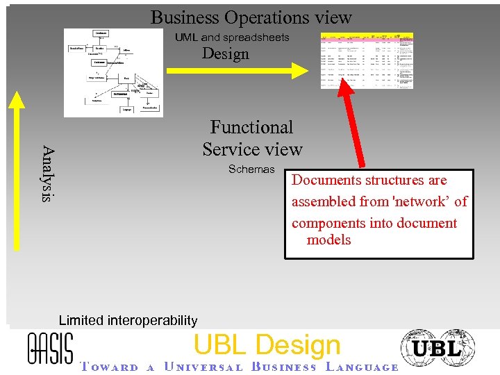 Business Operations view UML and spreadsheets Design Analysis Functional Service view Schemas Documents structures