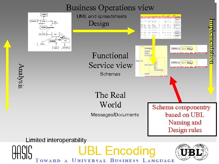 Business Operations view Implementation UML and spreadsheets Design Analysis Functional Service view Schemas The