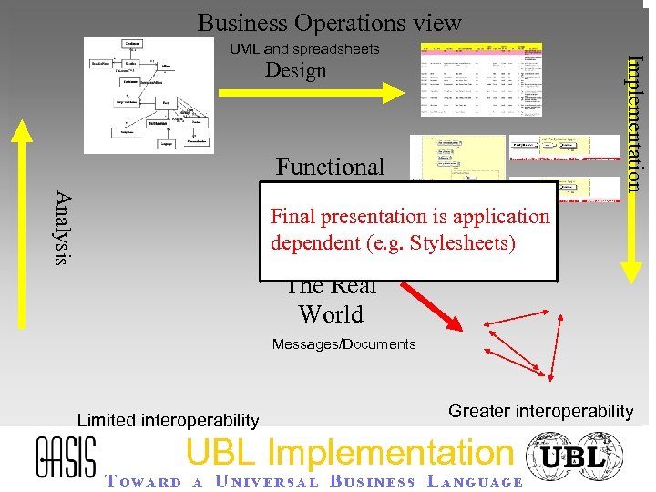 Business Operations view Implementation UML and spreadsheets Design Analysis Functional Service view Final presentation