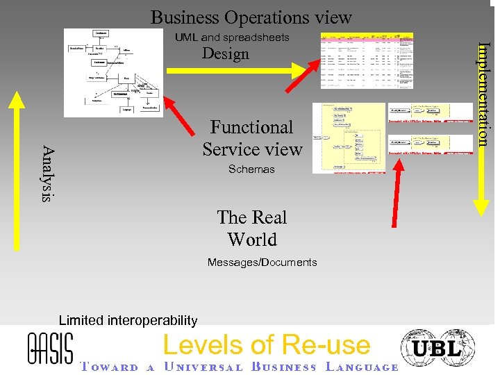 Business Operations view Design Analysis Functional Service view Schemas The Real World Messages/Documents Limited