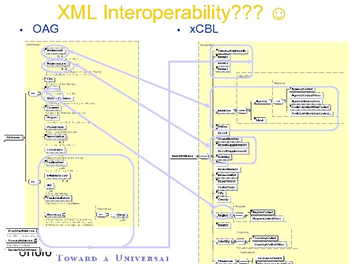 XML Interoperability? ? ? ☺ • OAG • x. CBL 