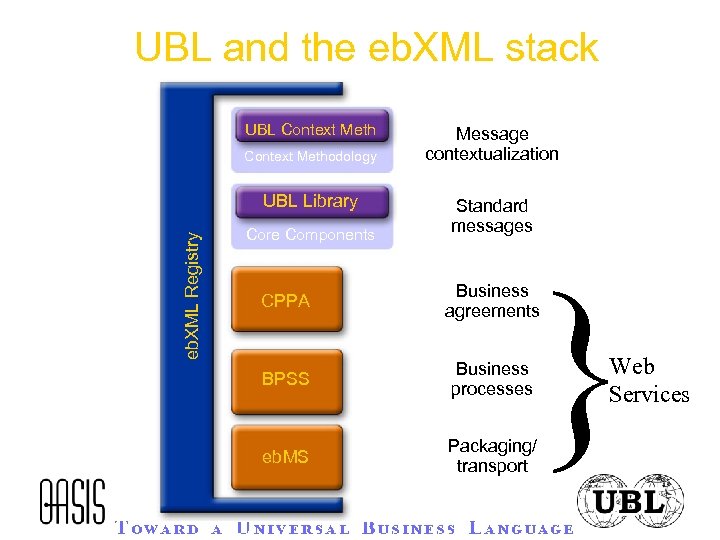 UBL and the eb. XML stack UBL Context Methodology eb. XML Registry UBL Library