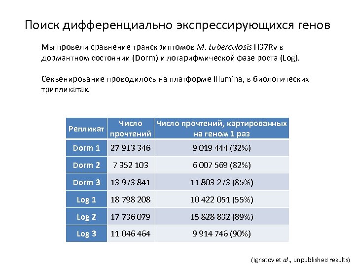 Поиск дифференциально экспрессирующихся генов Мы провели сравнение транскриптомов M. tuberculosis H 37 Rv в