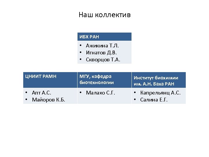 Наш коллектив ИБХ РАН • Ажикина Т. Л. • Игнатов Д. В. • Скворцов