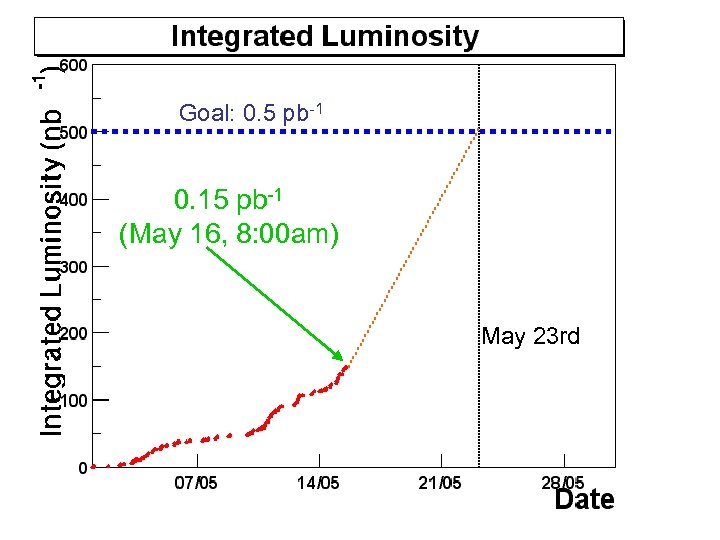 Goal: 0. 5 pb-1 0. 15 pb-1 (May 16, 8: 00 am) May 23