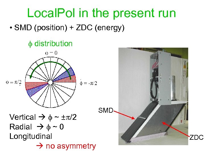 Local. Pol in the present run • SMD (position) + ZDC (energy) f distribution