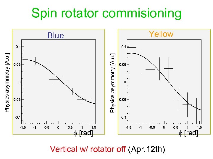 Spin rotator commisioning Yellow Physics asymmetry [A. u. ] Blue f [rad] Vertical w/