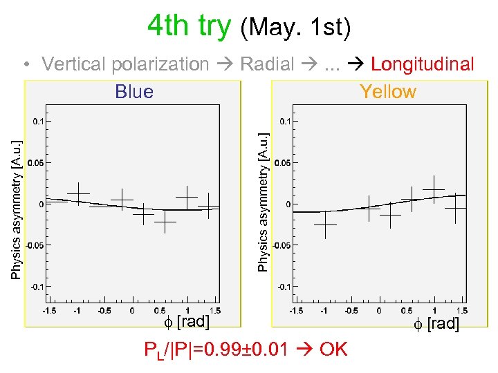 4 th try (May. 1 st) Physics asymmetry [A. u. ] • Vertical polarization