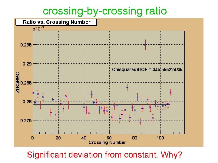 crossing-by-crossing ratio Significant deviation from constant. Why? 