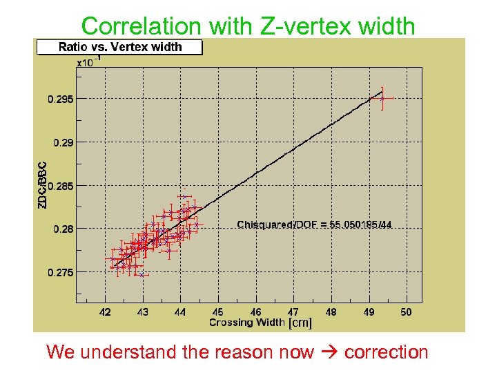 Correlation with Z-vertex width [cm] We understand the reason now correction 