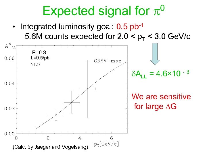Expected signal for p 0 • Integrated luminosity goal: 0. 5 pb-1 5. 6