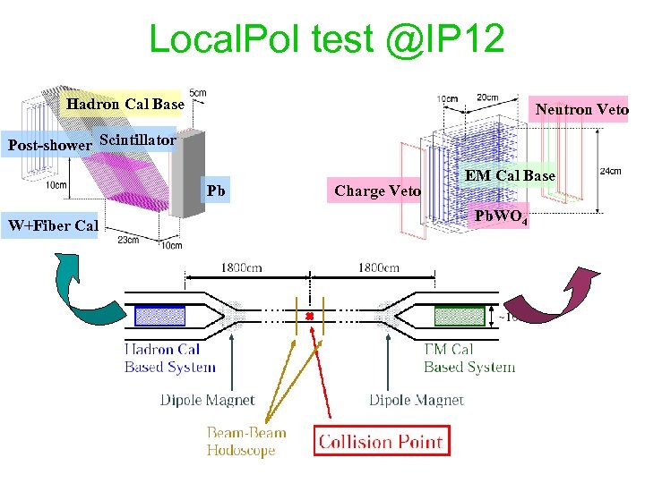 Local. Pol test @IP 12 Hadron Cal Base Neutron Veto Post-shower Scintillator Pb W+Fiber