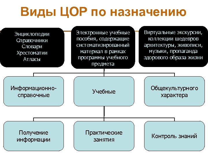 Цифровые образовательные технологии. Классификация ЦОР. Виды цифровых образовательных ресурсов. Классификация ЦОР по типу информации. Классификация цифровых ресурсов.