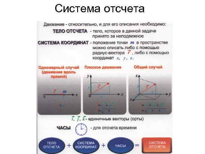 Система отсчета 
