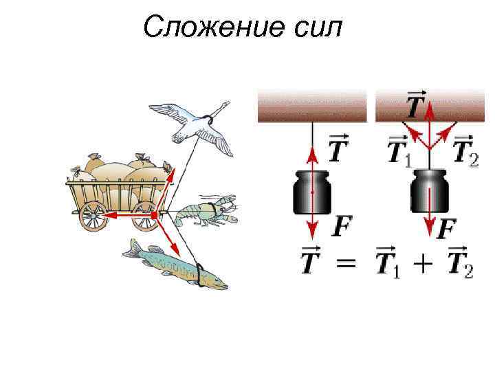 Сложение сил