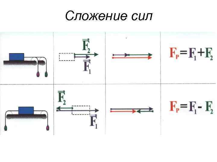 Сложение сил 