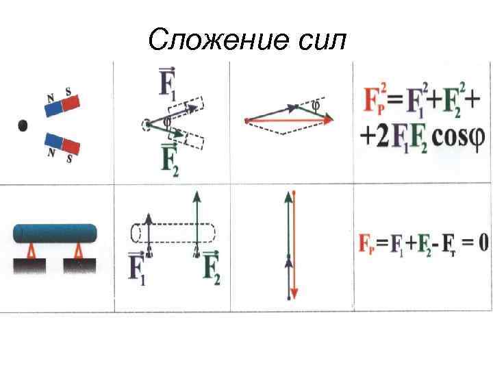 Сложение сил 