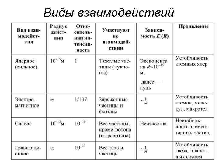 3 формы взаимодействия