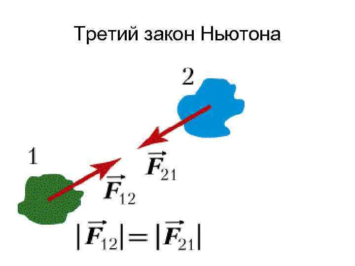 Третий закон Ньютона 