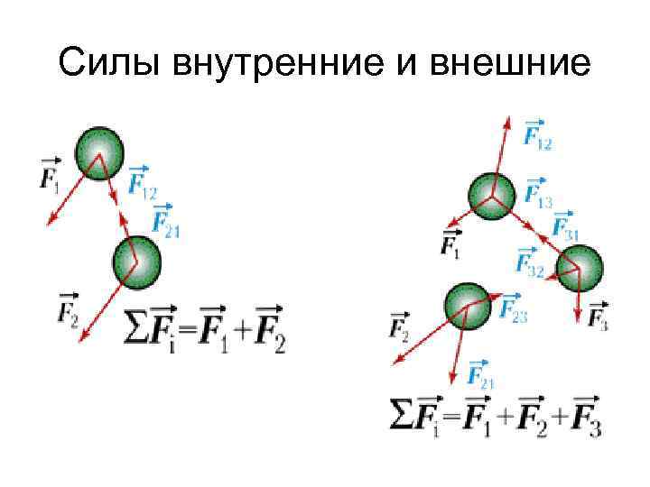 Силы внутренние и внешние 