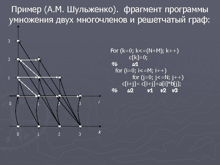 Пример (А. М. Шульженко). фрагмент программы умножения двух многочленов и решетчатый граф: j 3