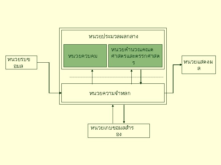 หนวยประมวลผลกลาง หนวยรบข อมล หนวยควบคม หนวยคำนวณคณต ศาสตรและตรรกศาสต ร หนวยความจำหลก หนวยเกบขอมลสำร อง หนวยแสดงผ ล 
