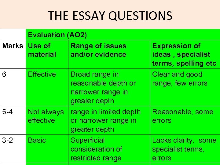 THE ESSAY QUESTIONS Evaluation (AO 2) Marks Use of Range of issues material and/or