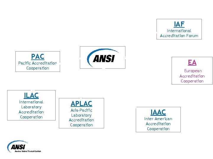 Multilateral Recognitions are Essential IAF International Accreditation Forum PAC EA Pacific Accreditation Cooperation ILAC