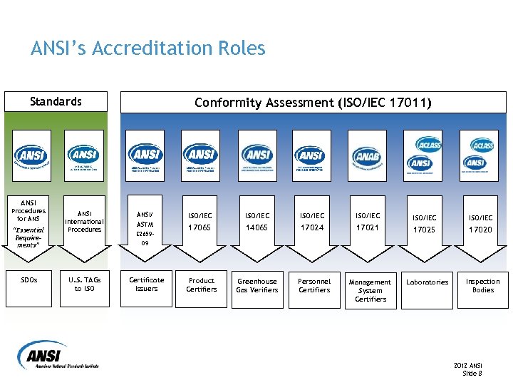 ANSI’s Accreditation Roles Standards Conformity Assessment (ISO/IEC 17011) ANSI Procedures for ANS “Essential Requirements”