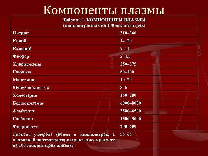 Компоненты плазмы Таблица 1. КОМПОНЕНТЫ ПЛАЗМЫ (в миллиграммах на 100 миллилитров) Натрий 310– 340