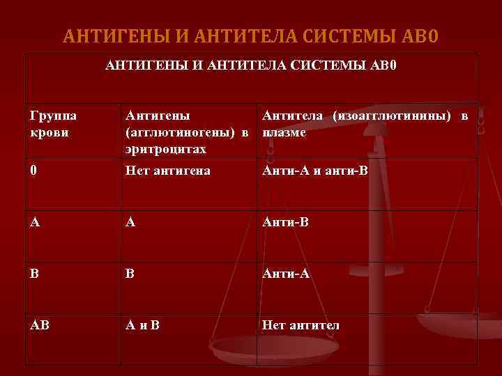 АНТИГЕНЫ И АНТИТЕЛА СИСТЕМЫ АВ 0 Группа крови Антигены Антитела (изоагглютинины) в (агглютиногены) в