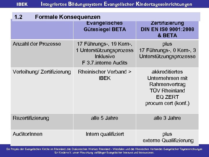 IBEK 1. 2 Integriertes Bildungssystem Evangelischer Kindertageseinrichtungen Formale Konsequenzen Anzahl der Prozesse Verleihung/ Zertifizierung