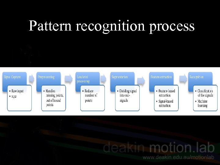 Pattern recognition process 