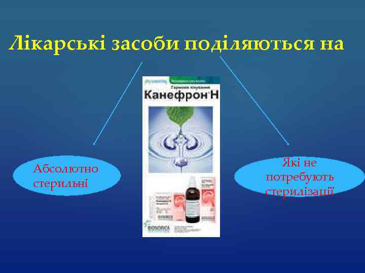 Лікарські засоби поділяються на Абсолютно стерильні Які не потребують стерилізації 