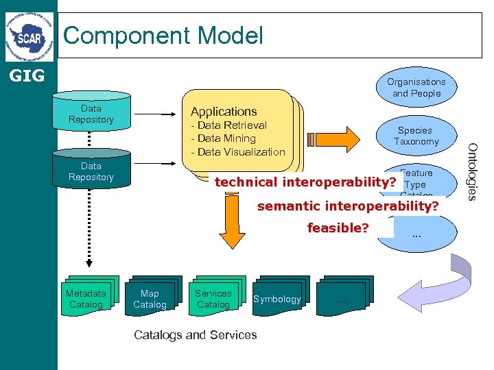 Component Model GIG Organisations and People Data Repository Applications Data Repository technical Species Taxonomy