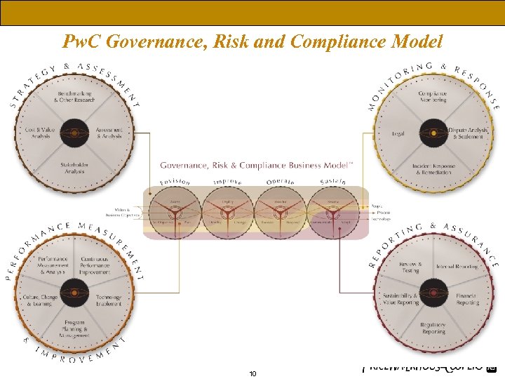 The Market Continuum - How do you view risk? Pw. C Governance, Risk and