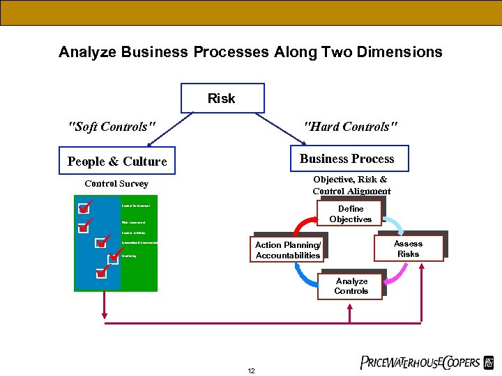 Analyze Business Processes Along Two Dimensions Risk "Soft Controls" "Hard Controls" People & Culture