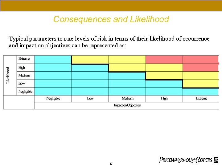 Consequences and Likelihood Typical parameters to rate levels of risk in terms of their