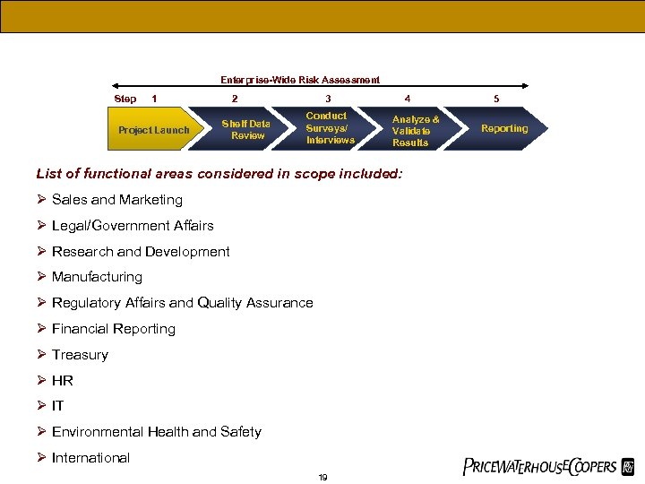 Enterprise-Wide Risk Assessment Step 1 Project Launch 2 Shelf Data Review 3 Conduct Surveys/