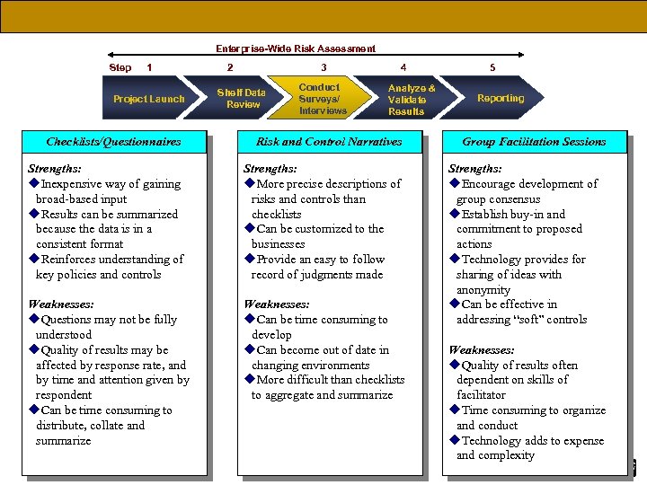 Enterprise-Wide Risk Assessment Step 1 Project Launch 2 3 Shelf Data Review Conduct Surveys/