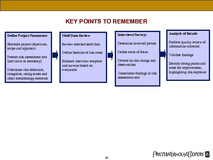 KEY POINTS TO REMEMBER Define Project Parameters Shelf Data Review Interviews/Surveys Analysis of Results