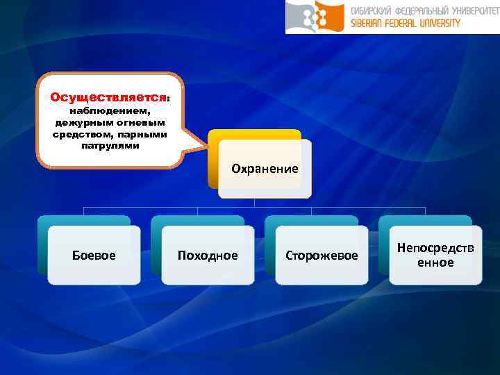 Осуществляется: наблюдением, дежурным огневым средством, парными патрулями Охранение Боевое Походное Сторожевое Непосредств енное 